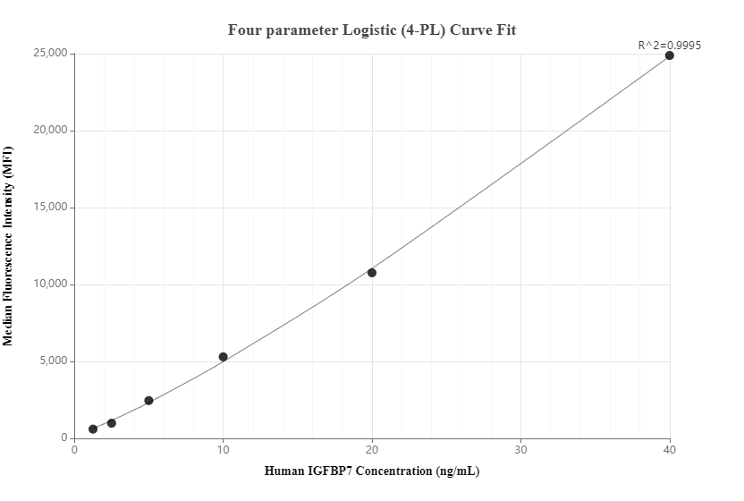 Cytometric bead array standard curve of MP00319-1, IGFBP7 Recombinant Matched Antibody Pair, PBS Only. Capture antibody: 83292-4-PBS. Detection antibody: 83292-1-PBS. Standard: Eg0815. Range: 1.25-40 ng/mL.  